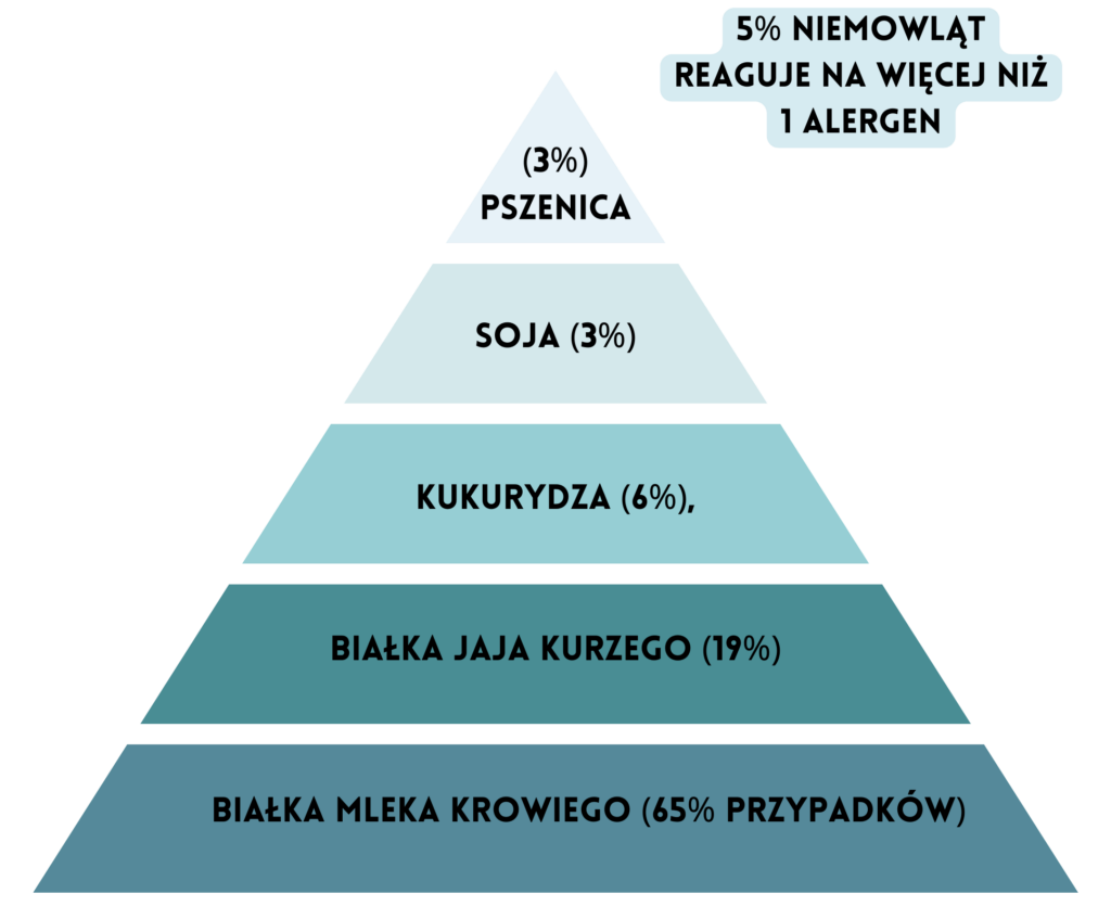Objawy alergii pokarmowej u niemowląt – wyzwalacze